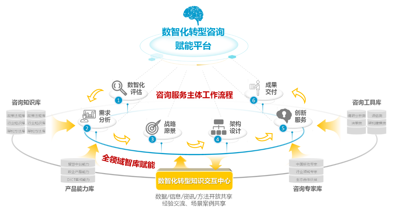 中移數(shù)智楊勁 把握數(shù)字經(jīng)濟(jì)大勢(shì)，賦能千行百業(yè)數(shù)智化轉(zhuǎn)型的信息咨詢服務(wù)